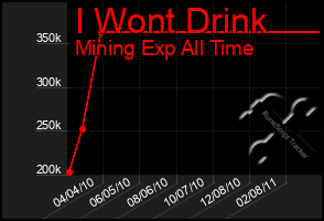 Total Graph of I Wont Drink