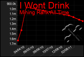 Total Graph of I Wont Drink