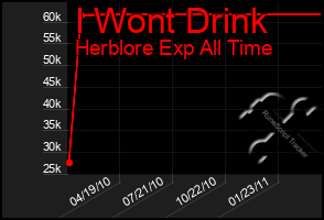 Total Graph of I Wont Drink