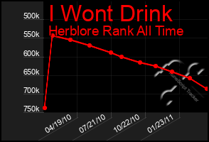 Total Graph of I Wont Drink