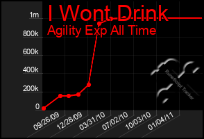 Total Graph of I Wont Drink