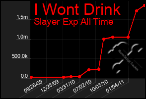 Total Graph of I Wont Drink