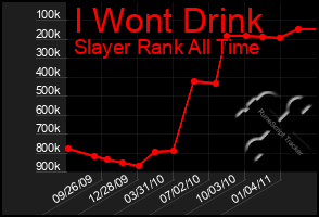 Total Graph of I Wont Drink