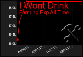 Total Graph of I Wont Drink