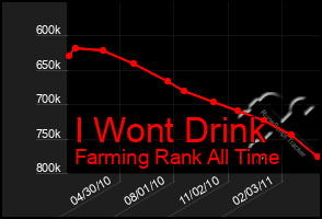 Total Graph of I Wont Drink