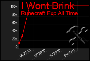 Total Graph of I Wont Drink