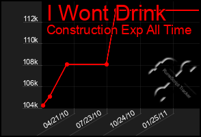 Total Graph of I Wont Drink