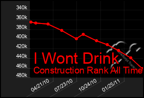 Total Graph of I Wont Drink