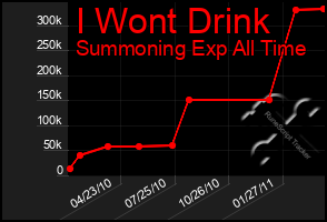 Total Graph of I Wont Drink