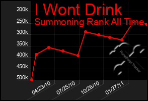 Total Graph of I Wont Drink