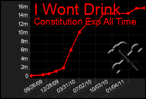 Total Graph of I Wont Drink