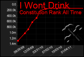 Total Graph of I Wont Drink