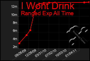 Total Graph of I Wont Drink