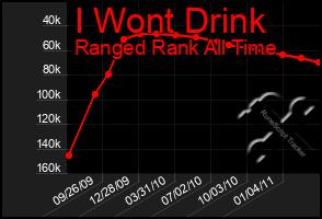 Total Graph of I Wont Drink