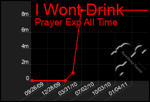 Total Graph of I Wont Drink