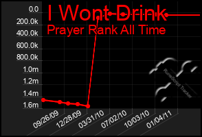 Total Graph of I Wont Drink