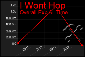 Total Graph of I Wont Hop