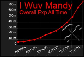 Total Graph of I Wuv Mandy