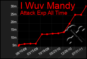 Total Graph of I Wuv Mandy