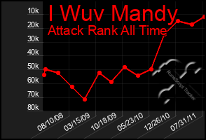 Total Graph of I Wuv Mandy