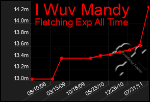 Total Graph of I Wuv Mandy