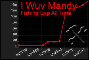 Total Graph of I Wuv Mandy