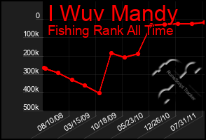 Total Graph of I Wuv Mandy