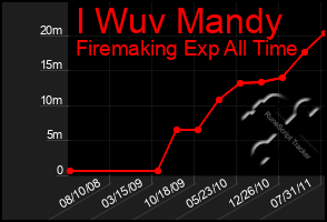 Total Graph of I Wuv Mandy