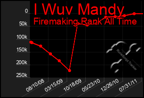 Total Graph of I Wuv Mandy