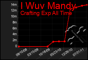 Total Graph of I Wuv Mandy