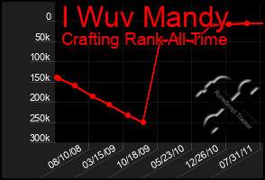 Total Graph of I Wuv Mandy