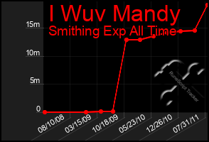 Total Graph of I Wuv Mandy