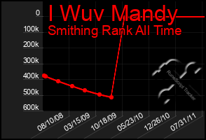 Total Graph of I Wuv Mandy