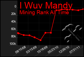 Total Graph of I Wuv Mandy