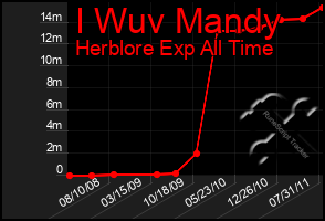 Total Graph of I Wuv Mandy