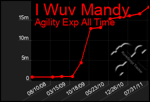 Total Graph of I Wuv Mandy