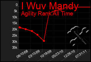 Total Graph of I Wuv Mandy