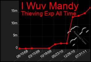 Total Graph of I Wuv Mandy