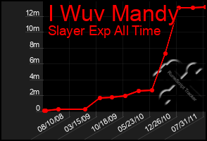 Total Graph of I Wuv Mandy