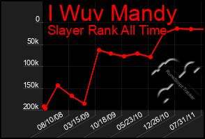 Total Graph of I Wuv Mandy