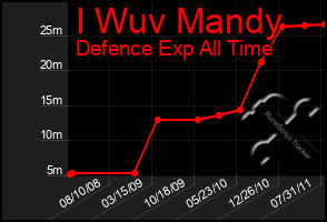 Total Graph of I Wuv Mandy