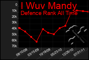 Total Graph of I Wuv Mandy