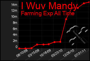 Total Graph of I Wuv Mandy