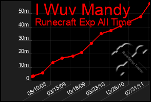 Total Graph of I Wuv Mandy