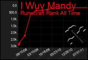 Total Graph of I Wuv Mandy