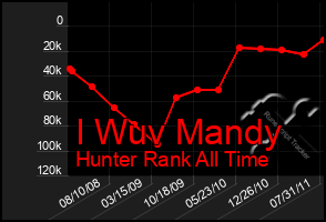 Total Graph of I Wuv Mandy