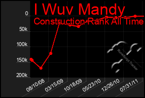 Total Graph of I Wuv Mandy