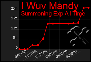 Total Graph of I Wuv Mandy