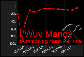 Total Graph of I Wuv Mandy