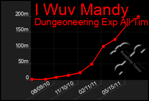 Total Graph of I Wuv Mandy